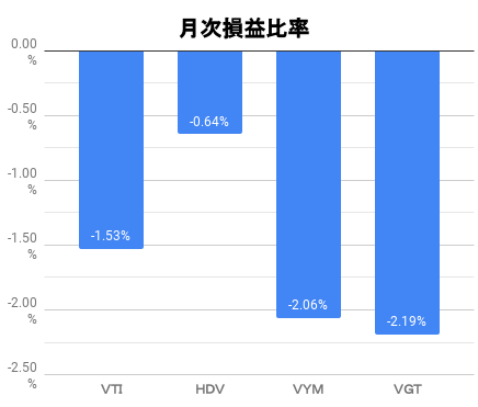 月次損益比率