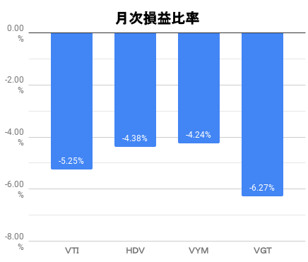 月次損益比率