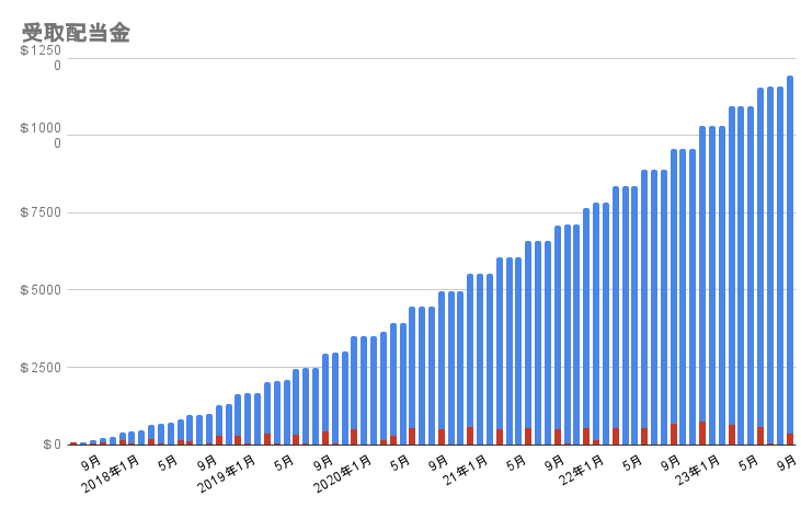 受取配当金の推移