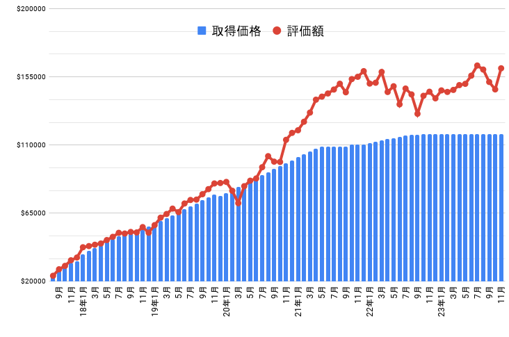 2023年11月末時点の資産は160657ドルでした【6年4ヶ月経過】 - よちよち投資ブログ