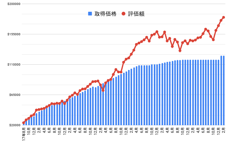 資産グラフ