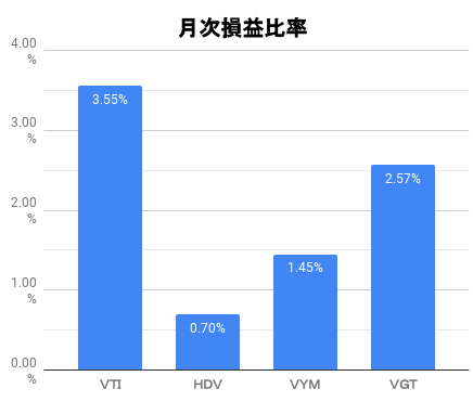 月次損益比率