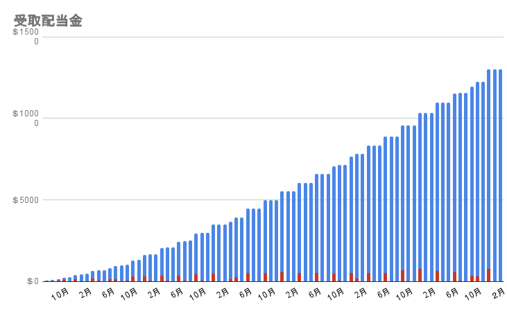 受取配当金の推移