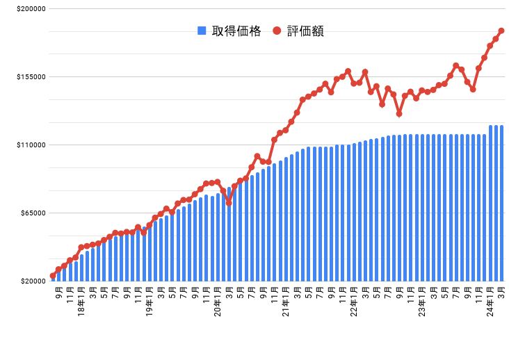 資産グラフ