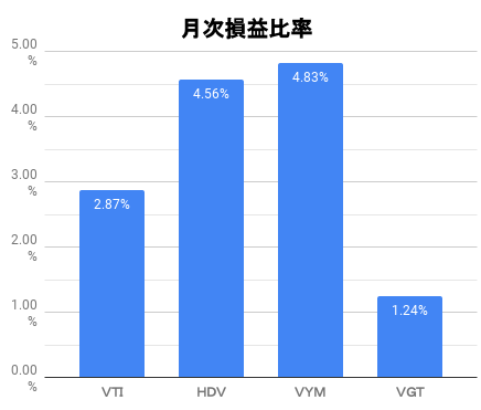 月次損益比率