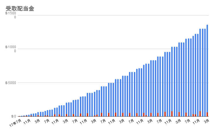 受取配当金の推移