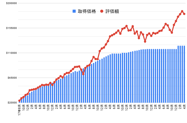 資産グラフ