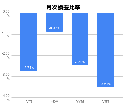 月次損益比率