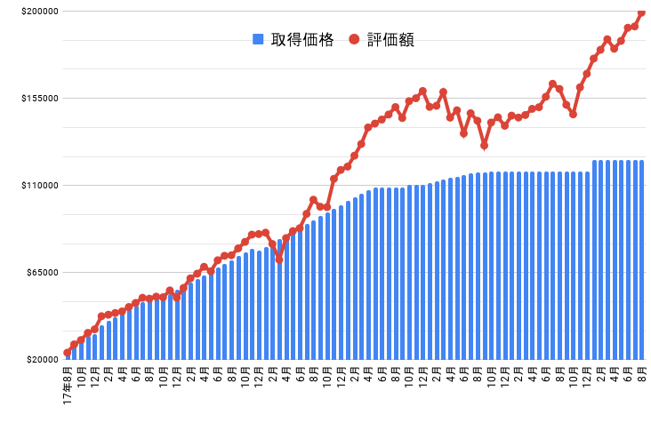 資産グラフ