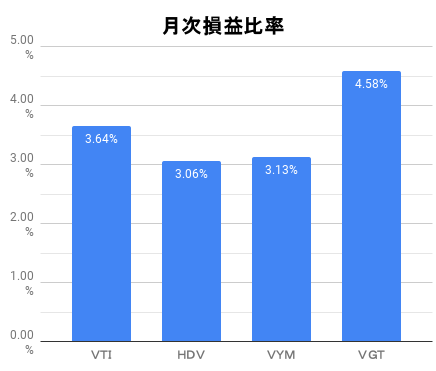 月次損益比率