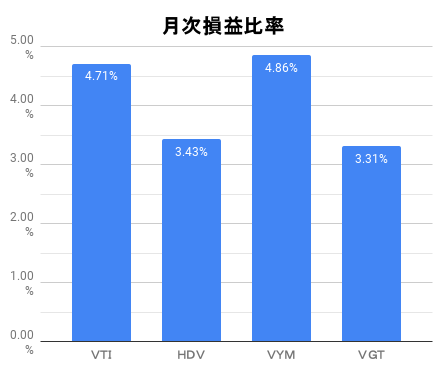 月次損益比率