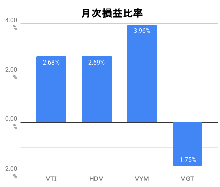 月次損益比率