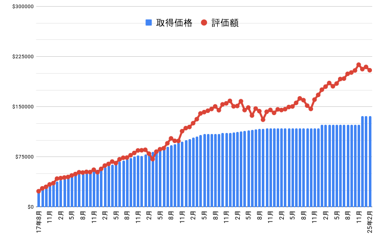 資産グラフ