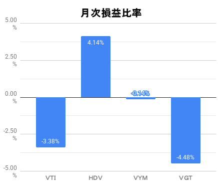 月次損益比率