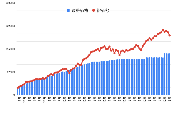 資産グラフ
