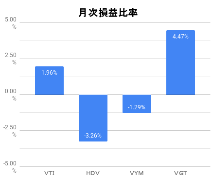 月次損益比率