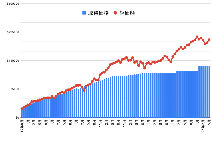 資産グラフ
