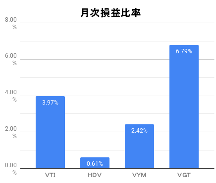 月次損益比率
