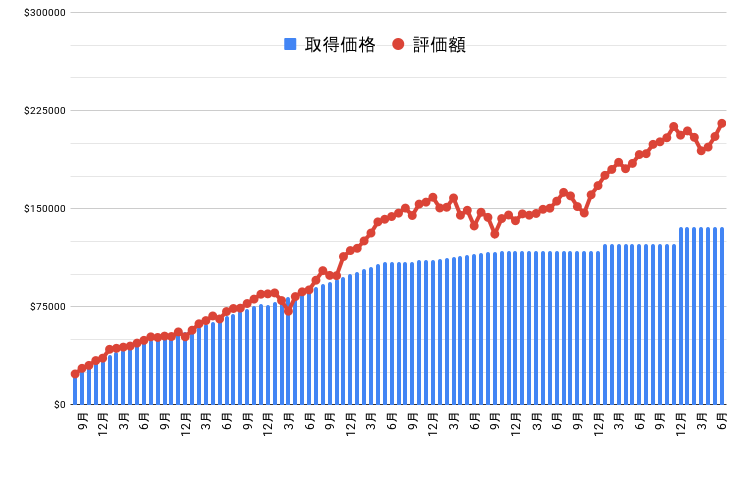資産グラフ