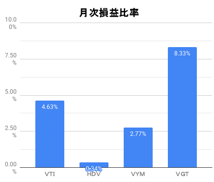 月次損益比率