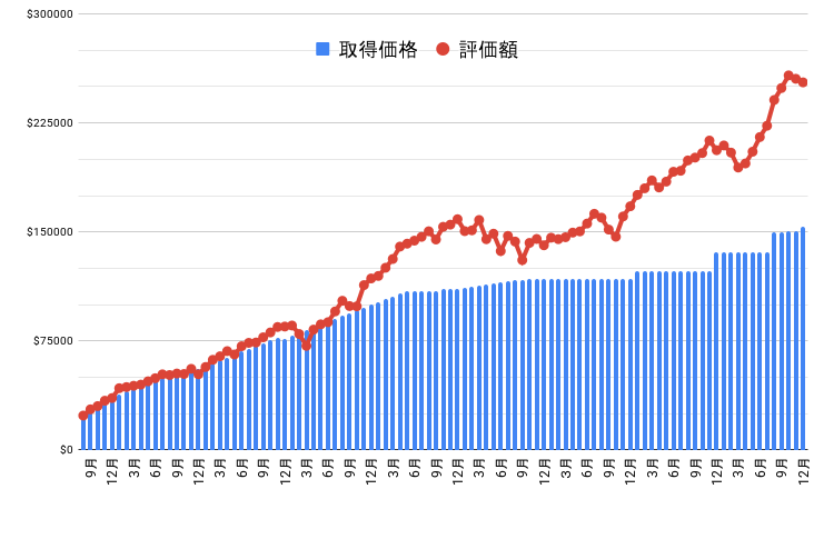 資産グラフ