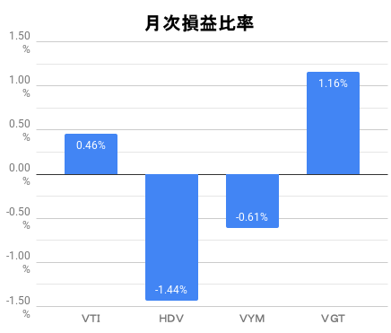月次損益比率