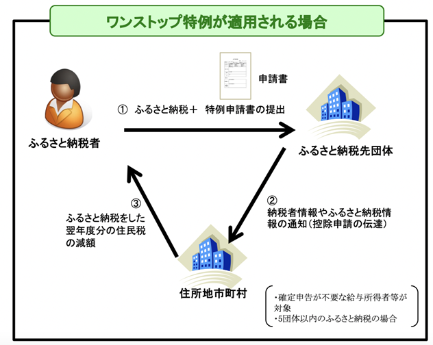 総務省 ふるさと 納税 シュミレーション | 総務省 ふるさと納税 仕組み – IROGM