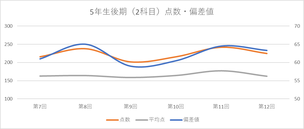 前期&後期12回分!公開模試の成績推移【日能研5年生Rクラス 前期&後期12回分!公開模試の成績推移【日能研5年生Rクラス