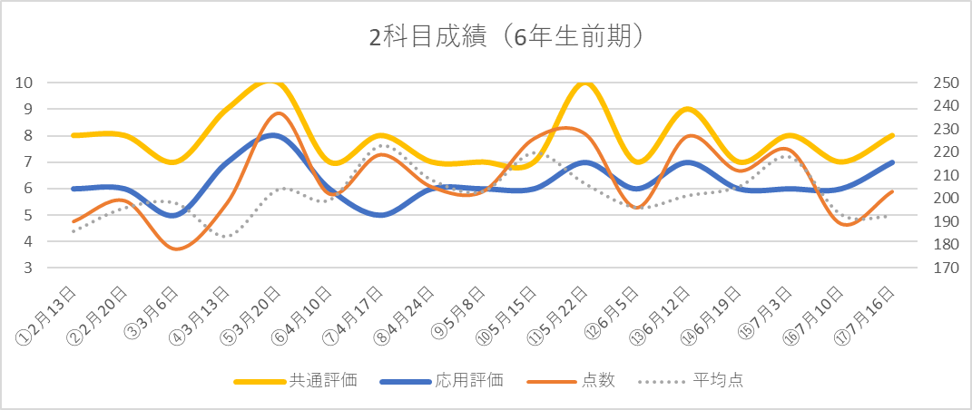 日能研6年生前期総括〜育成テスト成績推移〜 - 貧乏だけど中学 日能研6年生前期総括〜育成テスト成績推移〜 - 貧乏だけど中学