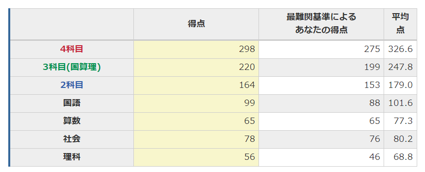合格力育成テスト（難関・2回目）の結果！ - ちゅりぷ子の