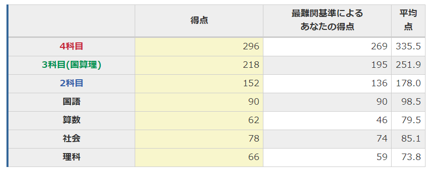 日能研 4年生 2023年度4教科 ・学習力育成テスト後期分 日能研 4年生 学習力育成テスト 2023〜2024年 計18回分 中学受験 本