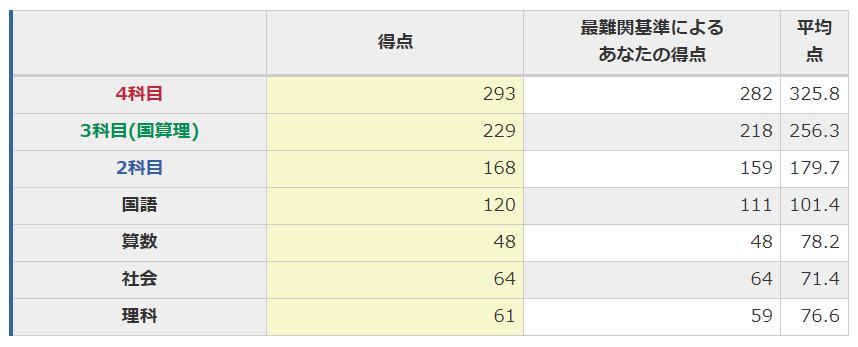 2024年度‼️未使用❗️日能研5年思考力育成テスト①③⑤
