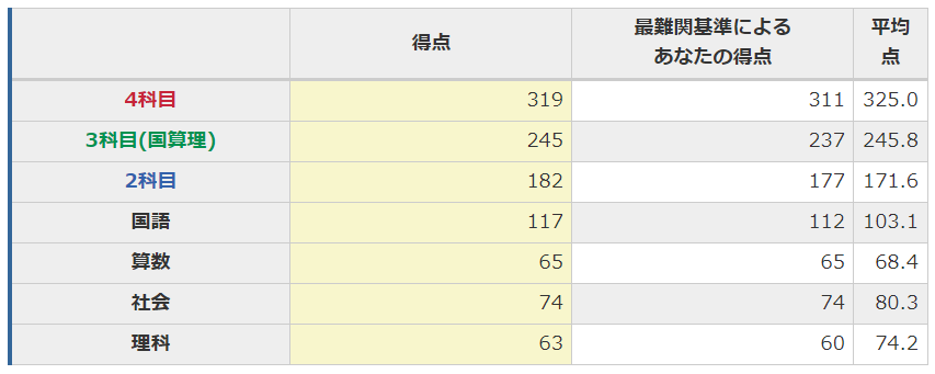 日能研 ステージV 第2/4/7/8/10/11回 難関 合格力育成テスト 国語/算数/理科/社会 計6回分 2018年実施 042M2D 日能研合格力育成テスト 6年 2020年11月22日実施 ステージV第10