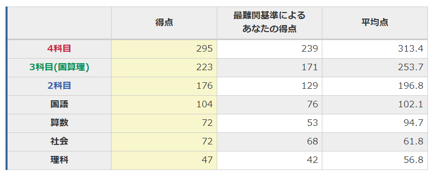 合格力実践テスト（難関・4回目）の結果！ - 貧乏だけど中学受験