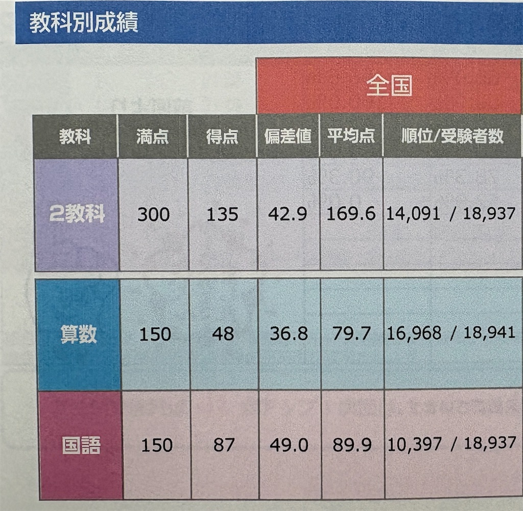 成績結果】全国統一小学生テストの返却面談に行ってきた【小3】 - ちゅ