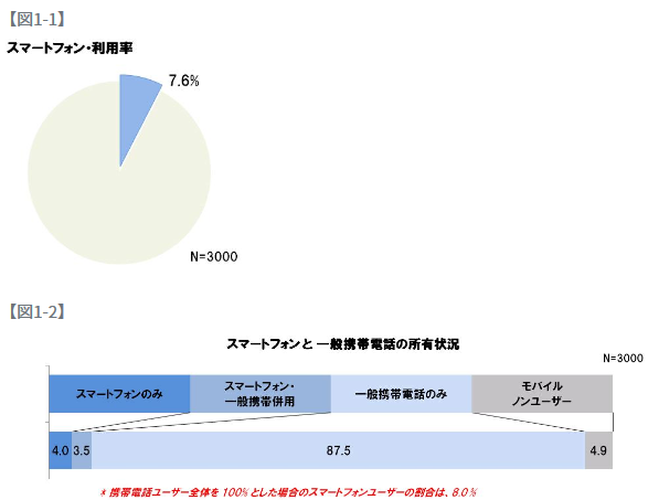 スマートフォン普及動向調査 2011年1月