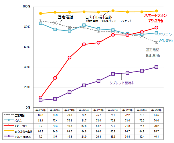 主な情報通信機器の保有状況（世帯）