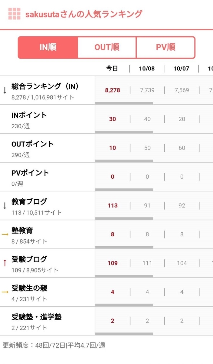 白ゆりテストは予想的中 対策したもの勝ちです Sakusuta S Blog
