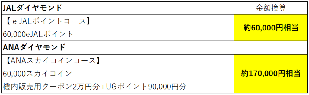2019年版 今年は逆転有るか Jal対ana ダイヤモンドメンバー特典比較 ゆらゆら まったり