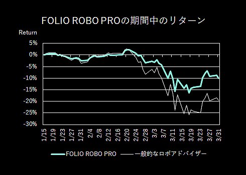 FOLIO ROBO PRO 2020年3月 投資成績