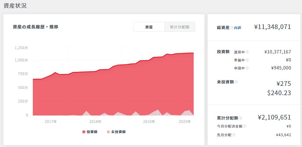 クラウドバンク　投資状況