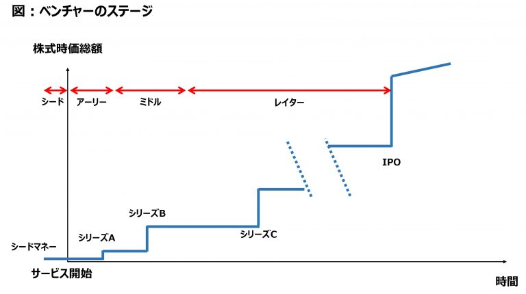 資金調達ラウンド