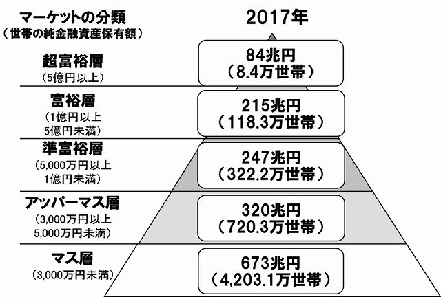 富裕層の定義