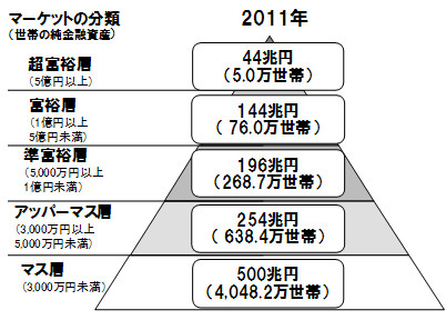 富裕層の定義