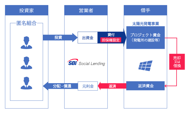 SBIソーシャルレンディング