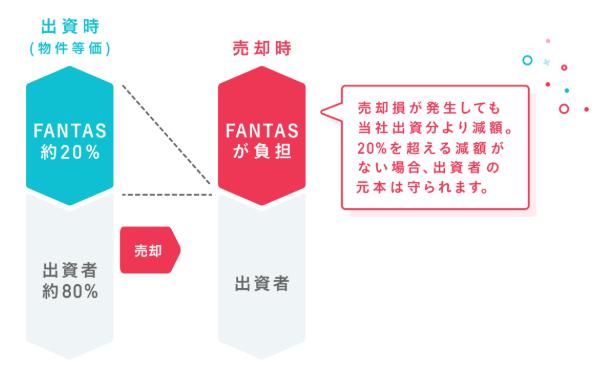 FANTAS funding