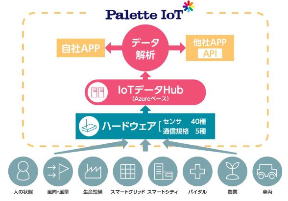 Palette IoT