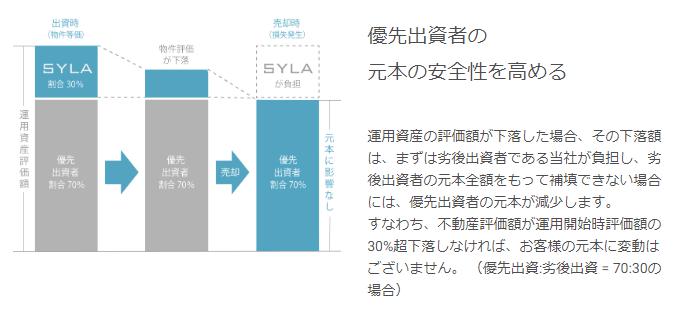 SYLA FUNDING