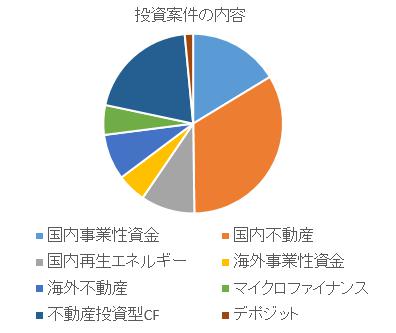 投資状況　資産状況