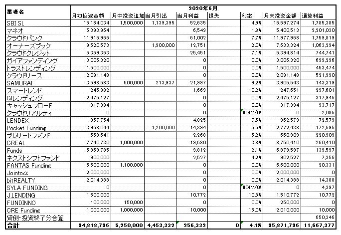 投資状況　資産状況